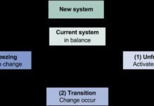 Модель змін Левіна: основа для постійного вдосконалення